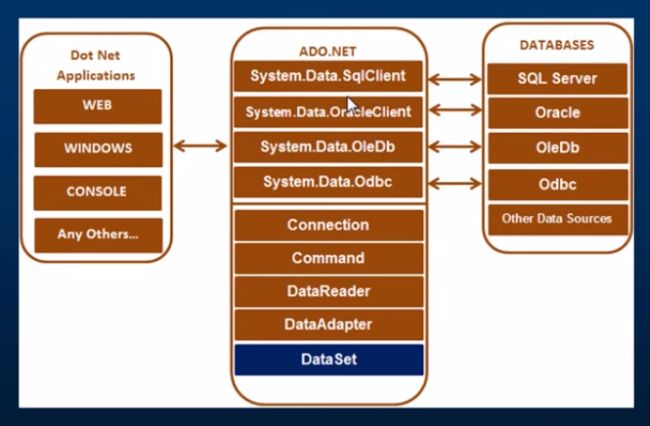 Basics of ADO.NET